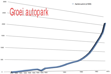 Groei Autopark